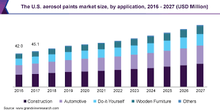 Aerosol Paints Market Share Industry