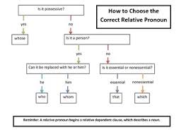 Relative Pronouns Flow Chart