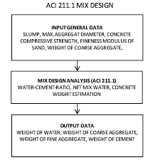 Aci 211 1 Mix Design Flow Chart Download Scientific Diagram