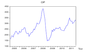 Sign in to post a message. The Oil Price Op In Malaysia From January 2005 To 2011 Download Scientific Diagram