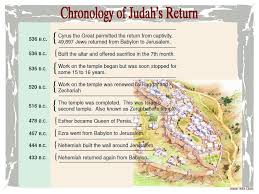 Chronology Of Judahs Return Barnes Bible Charts A To Z