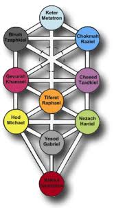 Hierarchy Of Angels Angel Network