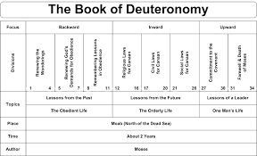 Swartzentrover Com Book Chart Deuteronomy Gospel Of
