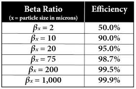 Understanding Filter Efficiency And Beta Ratios