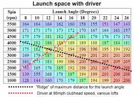 optimizing a driver s launch parameters