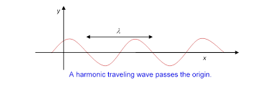 yzing waves on a string