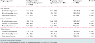 Blood Pressure Levels During Pregnancy N 5 8236 A