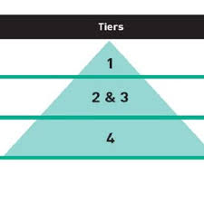 The world economic pyramid; tier 4 is the Base of the Pyramid (BOP).... |  Download Scientific Diagram