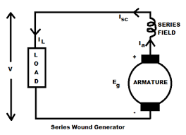 KBREEE: Characteristics of Series Wound DC Generator