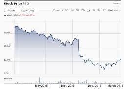 Pearson Us Stock Price Market Brief