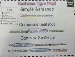 Simple Compound And Complex Sentences Panicked Teacher
