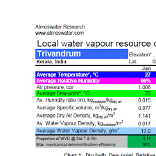 Water From Air Resource Chart For Trivandrum Kerala India