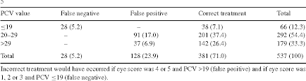 Table 7 From Validation Of The Famacha Eye Color Chart For