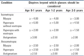 Refraction And Glass Prescription In Pediatric Age Group