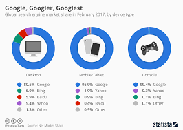 Chart Google Googler Googlest Statista