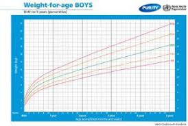 21 Meticulous Kids Weight Chart By Age