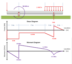 mechanics map shear and moment diagrams