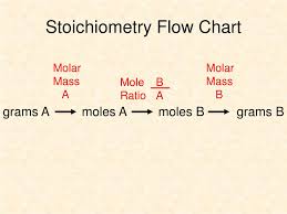 Ppt Chapter 12 Stoichiometry Powerpoint Presentation