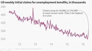 Weekly New Us Claims For Unemployment Benefits Are Spiking