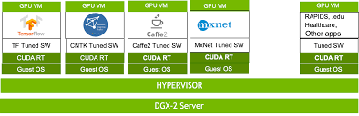 Dgx 2 Server Virtualization Leverages Nvswitch For Faster
