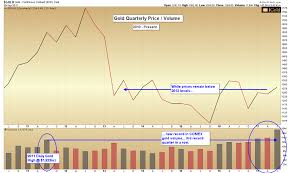 Gold Prices Record Breaking Volume Steemit