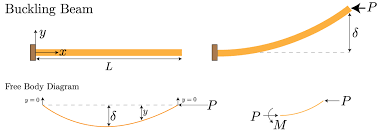 beam buckling mechanics