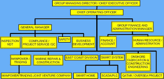 Organization Chart Intisari Mulia Engineering Sdn Bhd