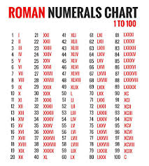 roman numbers 1 to 100 roman numerals
