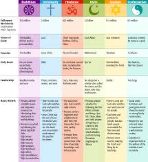 10 Interpretive Difference In Religions Chart