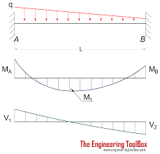 beams fixed at both ends continuous