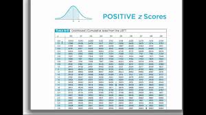 Normal Distribution The Standard Normal Distribution And Using A Z Score Chart