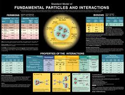 Particle Chart My Collected Images Gallery Science Forums