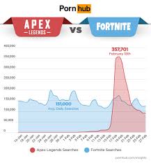 Fortnite Vs Apex Legends Pornhub Data Shows Which Is