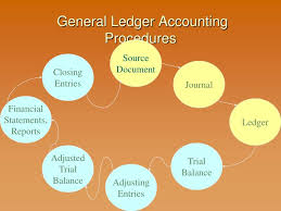 General ledger accounting, meaning, examples, jobs, software