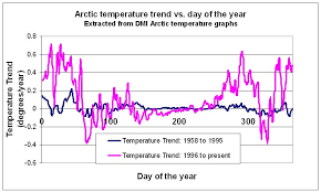 Arctic Temperatures Since The Mid 90s Climate Sanity