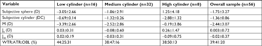 Full Text Effect Of Cylinder Power And Axis Changes On