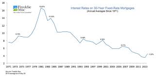 Efficient Historical Chart Of Interest 30 Year Fixed