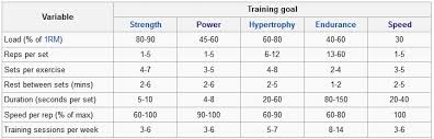 Chart Of Parameters For Different Training Goals Weightroom