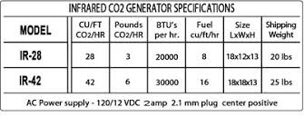 Co2 Generator Specs Chart
