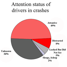 Distracted Driving Usa