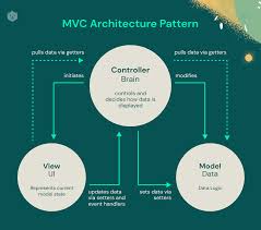 understand mvc architecture in 5 mins