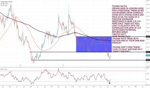 Canbk Stock Price And Chart Nse Canbk Tradingview India