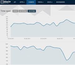 Bitcoin Charts Live Blockr Io Bitcoin Trading Charts