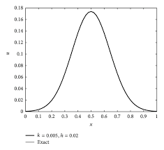 1d Advection Diffusion Equation