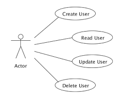 Crud In A Use Case Diagram Stack Overflow