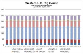 Chart Western Rig Count As Of September 6 2019 Hart Energy