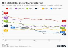 This Chart Shows The Global Decline Of Manufacturing World