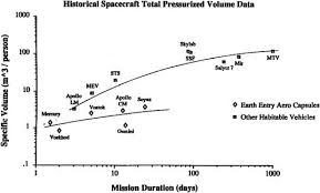 Overview Chart Of Spacecraft Total Pressurized Download