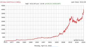 Silver price in india is determined by international prices, which move in either direction. Prices Of Gold Silver Since 1971 72