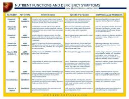 Chart Symptoms Vitamin Deficiencies Wow Com Image